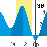 Funter Bay tide chart for Sunday, January 30, 2022