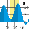 Funter Bay tide chart for Wednesday, January 5, 2022