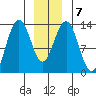 Funter Bay tide chart for Friday, January 7, 2022