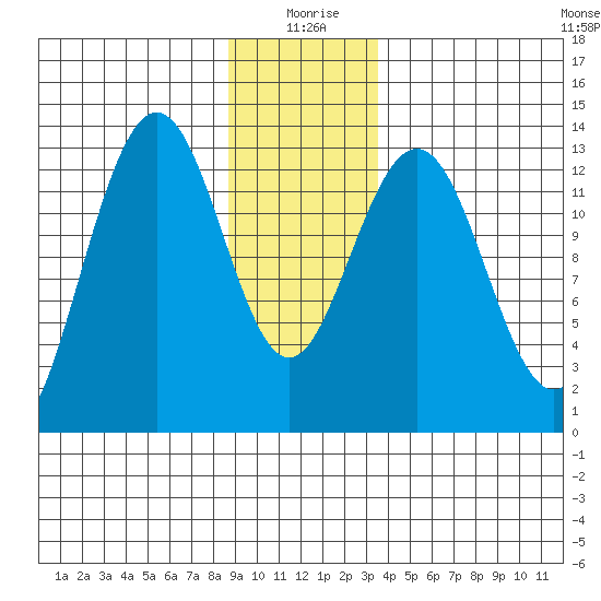 Funter Bay tide chart for Saturday, January 8, 2022