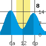 Funter Bay tide chart for Saturday, January 8, 2022