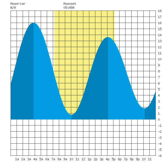 Funter Bay tide chart for Monday, February 21, 2022