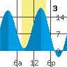 Funter Bay tide chart for Thursday, February 3, 2022