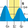 Funter Bay tide chart for Sunday, February 6, 2022