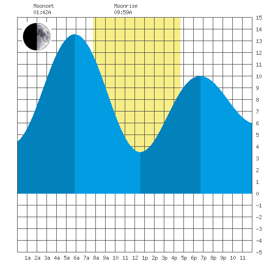 Funter Bay tide chart for Tuesday, February 8, 2022