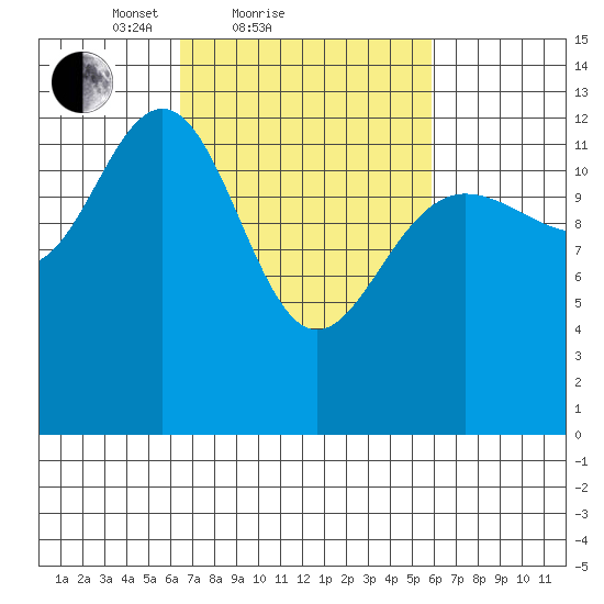 Funter Bay tide chart for Thursday, March 10, 2022