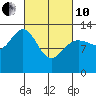Funter Bay tide chart for Thursday, March 10, 2022