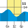 Funter Bay tide chart for Friday, March 11, 2022
