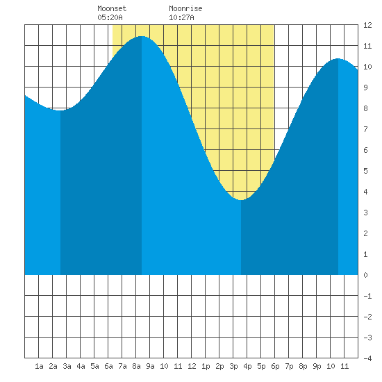 Funter Bay tide chart for Saturday, March 12, 2022