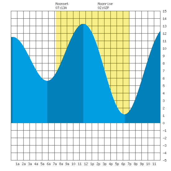 Funter Bay tide chart for Monday, March 14, 2022