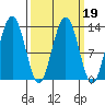 Funter Bay tide chart for Saturday, March 19, 2022