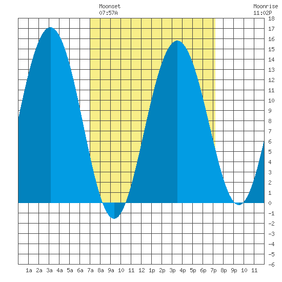Funter Bay tide chart for Sunday, March 20, 2022