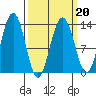 Funter Bay tide chart for Sunday, March 20, 2022