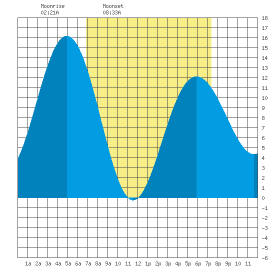 Funter Bay tide chart for Wednesday, March 23, 2022