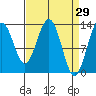 Funter Bay tide chart for Tuesday, March 29, 2022