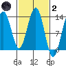 Funter Bay tide chart for Wednesday, March 2, 2022