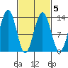 Funter Bay tide chart for Saturday, March 5, 2022