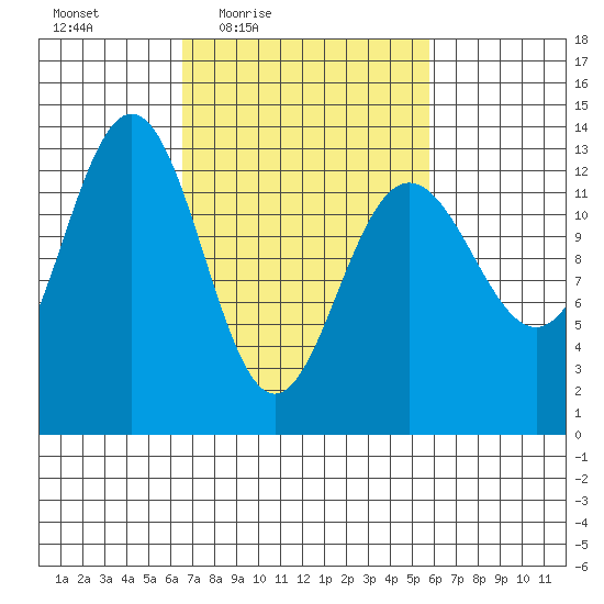 Funter Bay tide chart for Tuesday, March 8, 2022