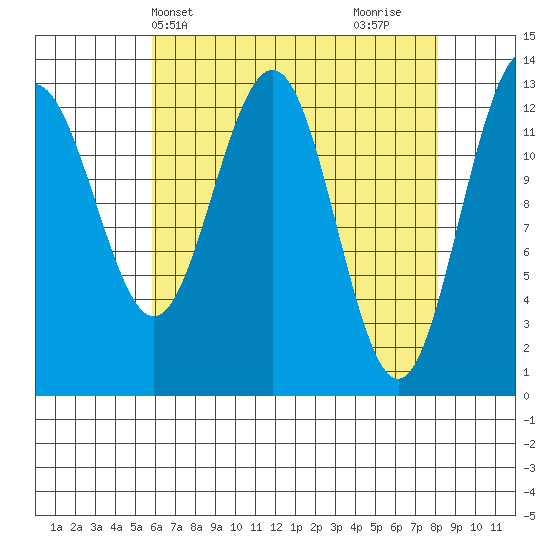 Funter Bay tide chart for Wednesday, April 13, 2022