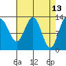 Funter Bay tide chart for Wednesday, April 13, 2022
