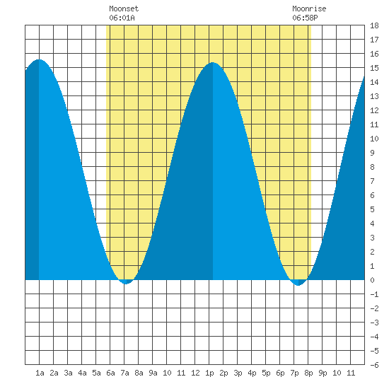 Funter Bay tide chart for Friday, April 15, 2022