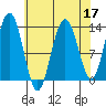 Funter Bay tide chart for Sunday, April 17, 2022