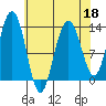 Funter Bay tide chart for Monday, April 18, 2022