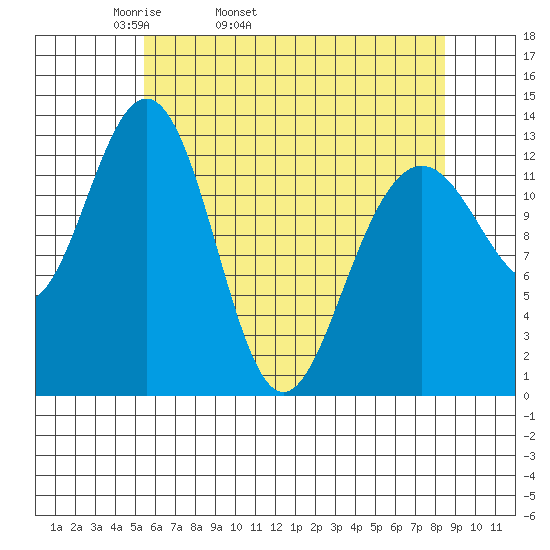 Funter Bay tide chart for Friday, April 22, 2022