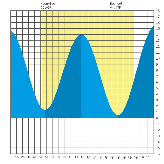 Funter Bay tide chart for Wednesday, April 27, 2022