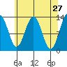 Funter Bay tide chart for Wednesday, April 27, 2022