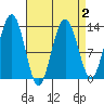 Funter Bay tide chart for Saturday, April 2, 2022