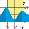 Funter Bay tide chart for Thursday, April 7, 2022