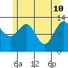 Funter Bay tide chart for Tuesday, May 10, 2022