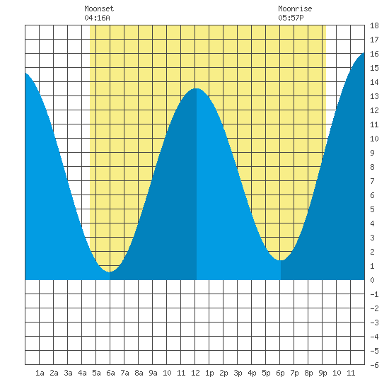 Funter Bay tide chart for Friday, May 13, 2022