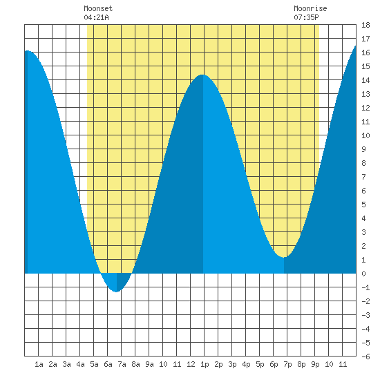 Funter Bay tide chart for Saturday, May 14, 2022