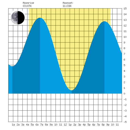 Funter Bay tide chart for Sunday, May 22, 2022