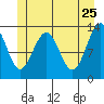 Funter Bay tide chart for Wednesday, May 25, 2022