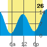 Funter Bay tide chart for Thursday, May 26, 2022