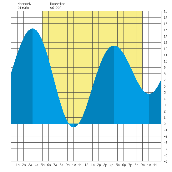 Funter Bay tide chart for Wednesday, May 4, 2022
