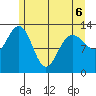 Funter Bay tide chart for Friday, May 6, 2022