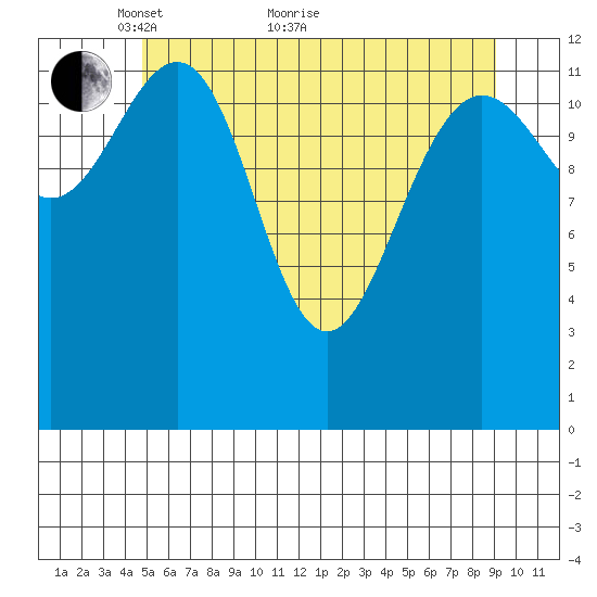 Funter Bay tide chart for Sunday, May 8, 2022