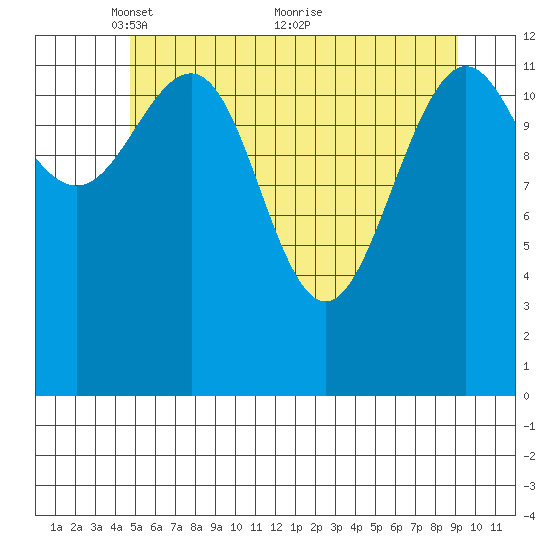Funter Bay tide chart for Monday, May 9, 2022