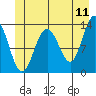 Funter Bay tide chart for Saturday, June 11, 2022