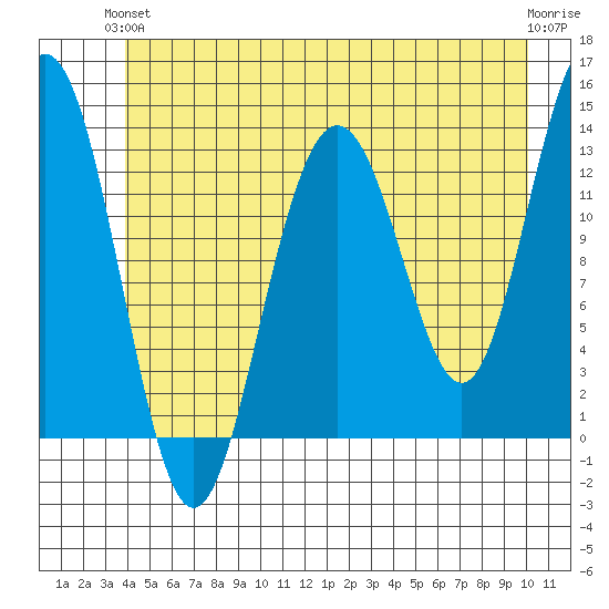 Funter Bay tide chart for Monday, June 13, 2022
