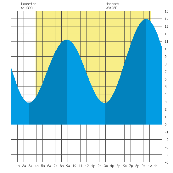 Funter Bay tide chart for Wednesday, June 22, 2022