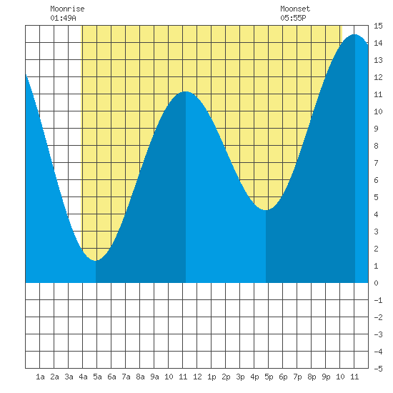 Funter Bay tide chart for Friday, June 24, 2022