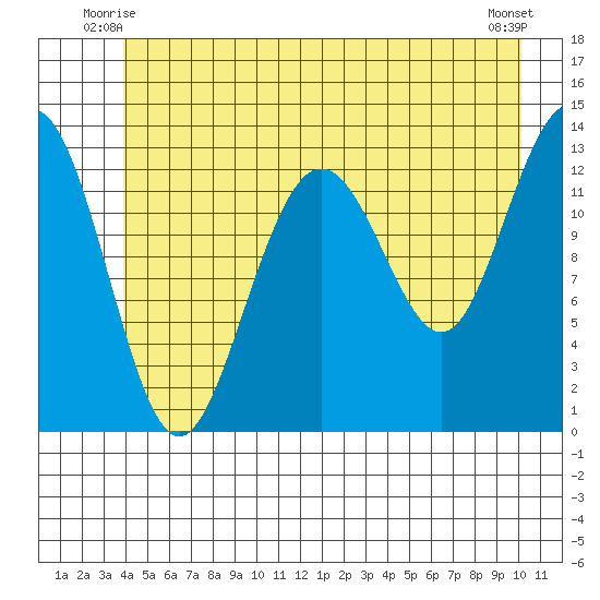 Funter Bay tide chart for Sunday, June 26, 2022