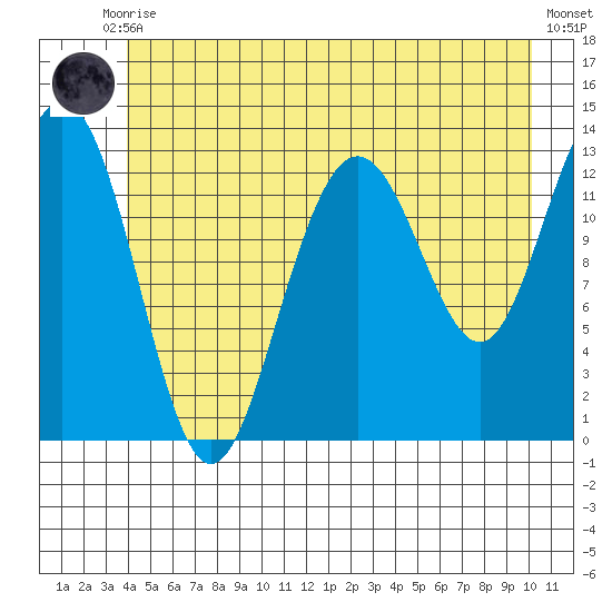 Funter Bay tide chart for Tuesday, June 28, 2022