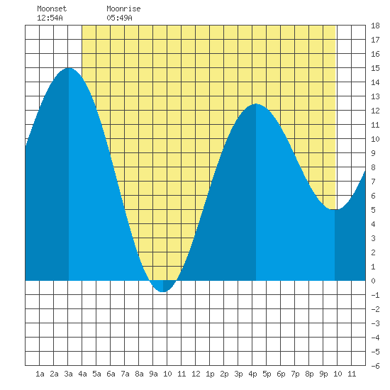 Funter Bay tide chart for Thursday, June 2, 2022