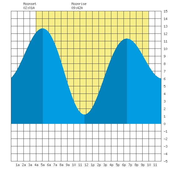 Funter Bay tide chart for Sunday, June 5, 2022